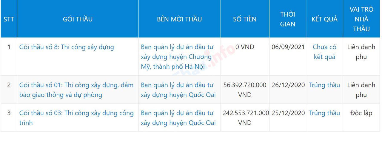 Quốc Oai (Hà Nội): Doanh nghiệp “quen mặt” liên tiếp trúng thầu sát giá