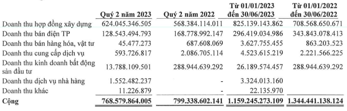 Nợ phải trả chiếm 62,7% nguồn vốn, Tập đoàn Đạt Phương liệu có trúng gói thầu giá trị “khủng” tại Nam Định