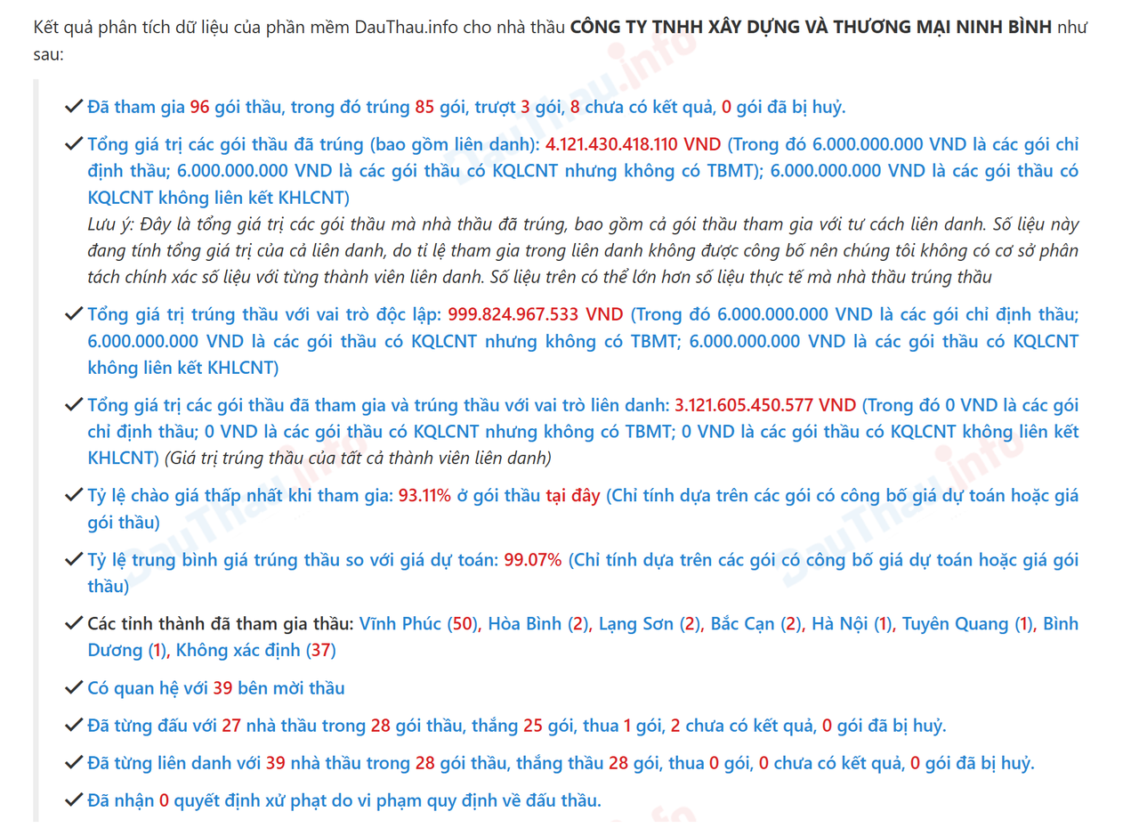 Vĩnh Phúc: Nhiều bất thường trong thi công, Công ty TNHH xây dựng và thương mại Ninh Bình vẫn trúng nhiều gói thầu "trăm tỷ"