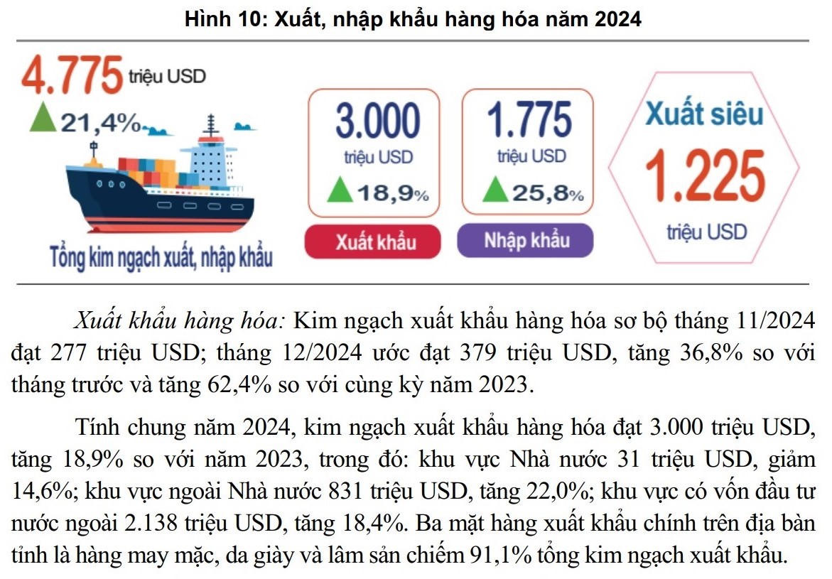 Nam Định: Công bố số liệu thống kê kinh tế - xã hội năm 2024