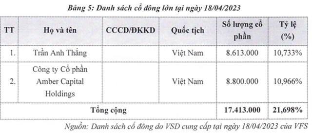 Bí ẩn hệ sinh thái Amber Holdings kinh doanh 'khủng' thế nào?