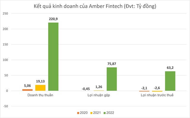 Bí ẩn hệ sinh thái Amber Holdings kinh doanh 'khủng' thế nào?