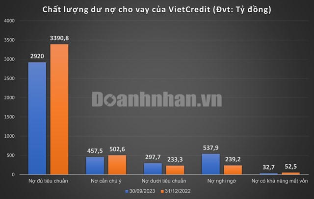 Kinh doanh thua lỗ, nợ xấu VietCredit tăng tới 65% so với đầu năm