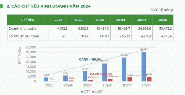 ĐHĐCĐ Bamboo Capital (BCG): Đặt mục tiêu lãi sau thuế năm 2024 tăng gần 6 lần; dự kiến đưa bảo hiểm AAA lên sàn UpCOM