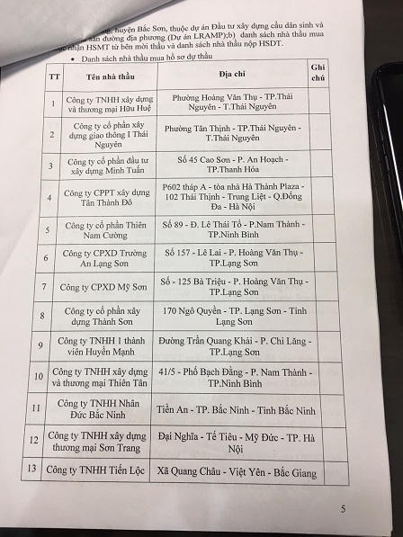 Lạng Sơn: Nghi vấn đấu thầu bất minh, khai khống số liệu để trúng thầu dự án có vốn của ngân hàng thế giới (WB)?