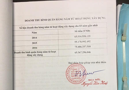 Lạng Sơn: Nghi vấn đấu thầu bất minh, khai khống số liệu để trúng thầu dự án có vốn của ngân hàng thế giới (WB)?