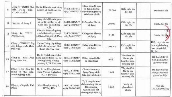 Bộ Tài nguyên và Môi trường công khai 21 dự án, công trình vi phạm đất đai tại Phú Yên