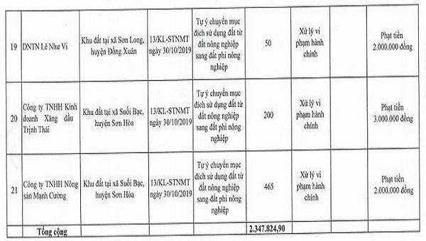 Bộ Tài nguyên và Môi trường công khai 21 dự án, công trình vi phạm đất đai tại Phú Yên