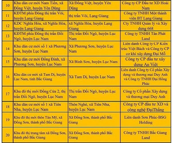 Công khai 28 dự án chưa được phép chuyển nhượng ở Bắc Giang