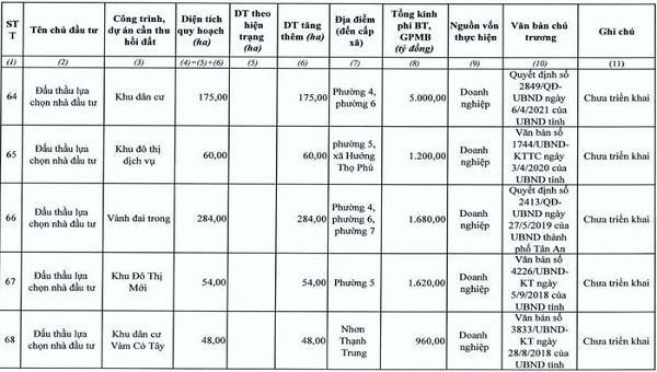 Long An sẽ thu hồi gần 4.000ha đất để triển khai hàng loạt dự án