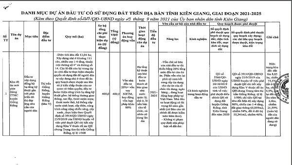Danh sách chi tiết 55 dự án kêu gọi đầu tư tại Kiên Giang giai đoạn 2021 - 2025