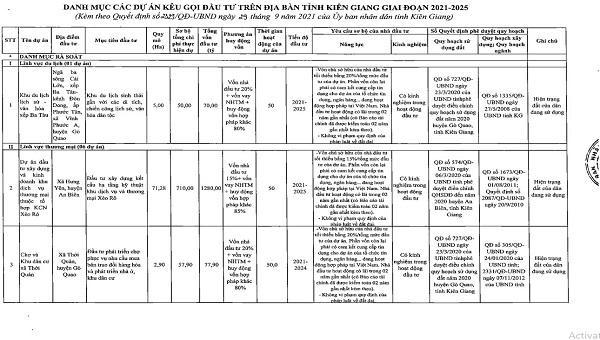 Danh sách chi tiết 55 dự án kêu gọi đầu tư tại Kiên Giang giai đoạn 2021 - 2025