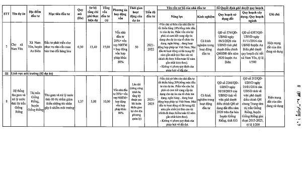 Danh sách chi tiết 55 dự án kêu gọi đầu tư tại Kiên Giang giai đoạn 2021 - 2025