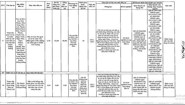 Danh sách chi tiết 55 dự án kêu gọi đầu tư tại Kiên Giang giai đoạn 2021 - 2025