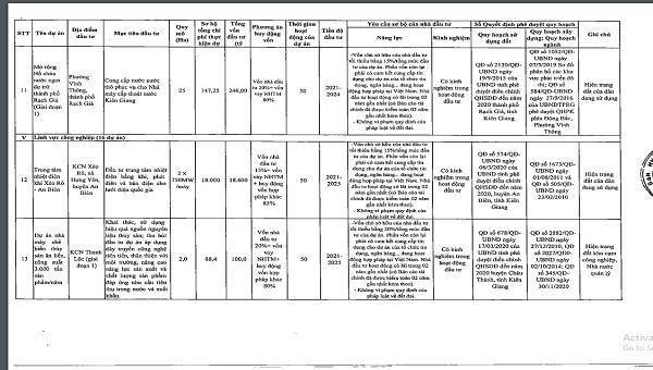 Danh sách chi tiết 55 dự án kêu gọi đầu tư tại Kiên Giang giai đoạn 2021 - 2025
