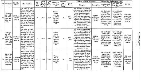 Danh sách chi tiết 55 dự án kêu gọi đầu tư tại Kiên Giang giai đoạn 2021 - 2025