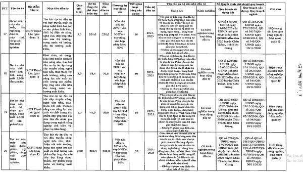 Danh sách chi tiết 55 dự án kêu gọi đầu tư tại Kiên Giang giai đoạn 2021 - 2025