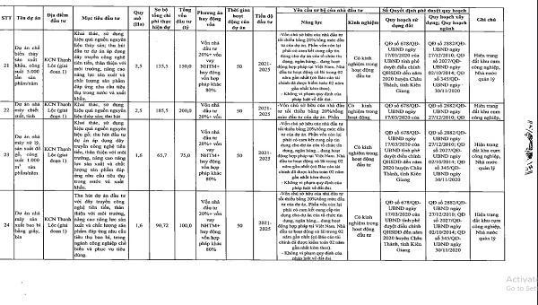Danh sách chi tiết 55 dự án kêu gọi đầu tư tại Kiên Giang giai đoạn 2021 - 2025
