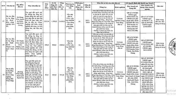 Danh sách chi tiết 55 dự án kêu gọi đầu tư tại Kiên Giang giai đoạn 2021 - 2025