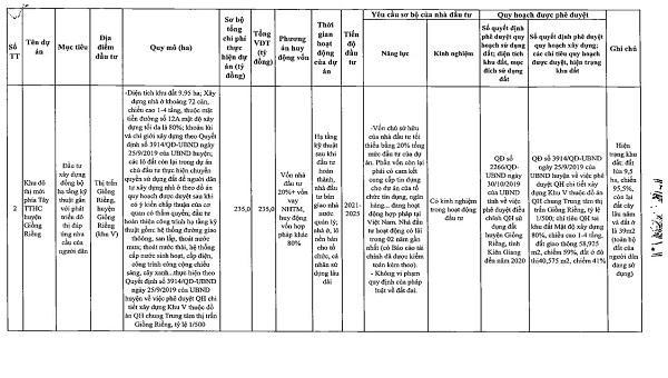 Danh sách chi tiết 55 dự án kêu gọi đầu tư tại Kiên Giang giai đoạn 2021 - 2025