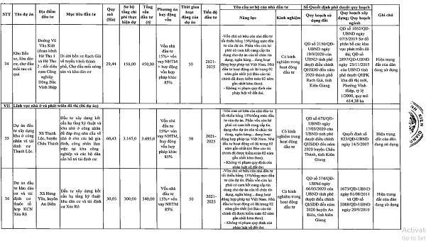 Danh sách chi tiết 55 dự án kêu gọi đầu tư tại Kiên Giang giai đoạn 2021 - 2025