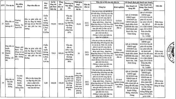 Danh sách chi tiết 55 dự án kêu gọi đầu tư tại Kiên Giang giai đoạn 2021 - 2025