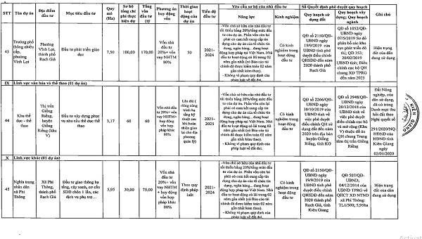 Danh sách chi tiết 55 dự án kêu gọi đầu tư tại Kiên Giang giai đoạn 2021 - 2025
