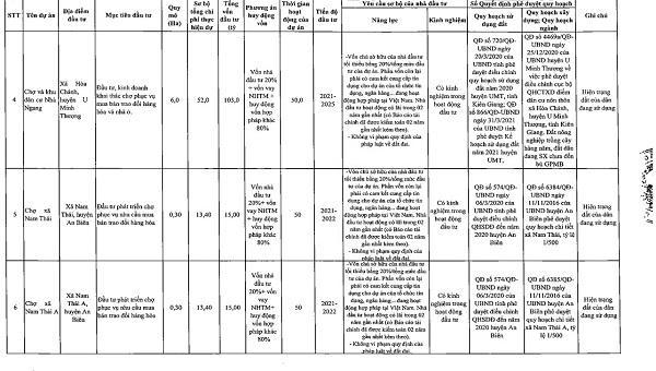 Danh sách chi tiết 55 dự án kêu gọi đầu tư tại Kiên Giang giai đoạn 2021 - 2025