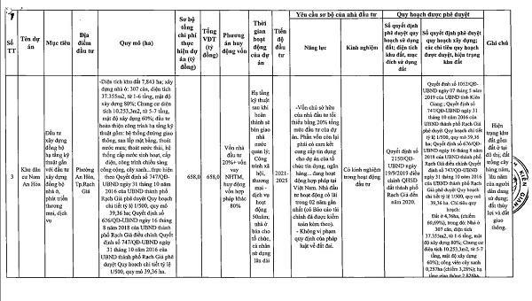 Danh sách chi tiết 55 dự án kêu gọi đầu tư tại Kiên Giang giai đoạn 2021 - 2025