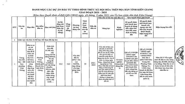 Danh sách chi tiết 55 dự án kêu gọi đầu tư tại Kiên Giang giai đoạn 2021 - 2025