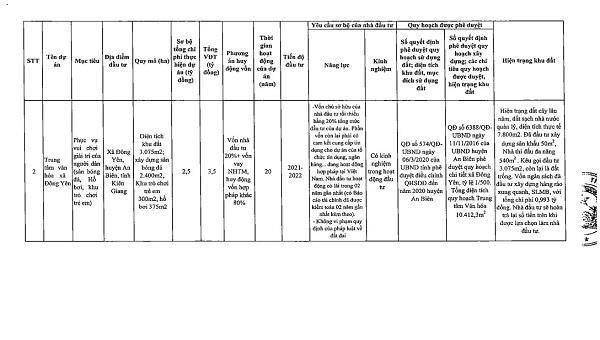 Danh sách chi tiết 55 dự án kêu gọi đầu tư tại Kiên Giang giai đoạn 2021 - 2025