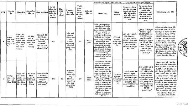 Danh sách chi tiết 55 dự án kêu gọi đầu tư tại Kiên Giang giai đoạn 2021 - 2025