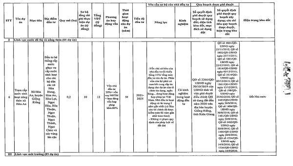 Danh sách chi tiết 55 dự án kêu gọi đầu tư tại Kiên Giang giai đoạn 2021 - 2025