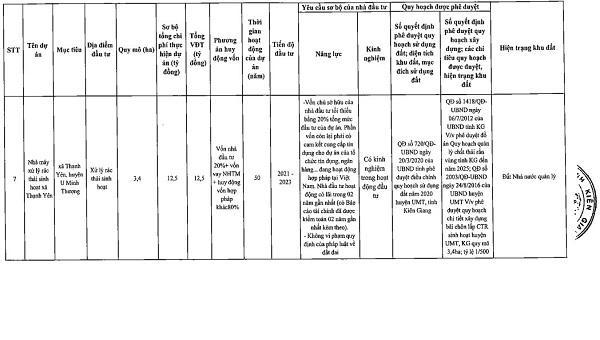 Danh sách chi tiết 55 dự án kêu gọi đầu tư tại Kiên Giang giai đoạn 2021 - 2025