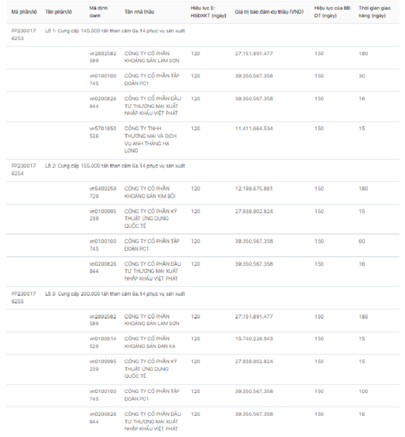 Vì sao gói thầu hơn 1.311 tỷ đồng tại Công ty CP Nhiệt điện Hải Phòng đấu thầu gần 4 tháng vẫn chưa có kết quả?
