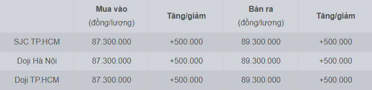 Giá vàng nhẫn tăng lập đỉnh ngày làm việc đầu tiên của năm mới