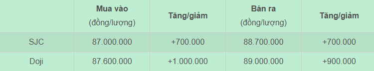 Giá vàng nhẫn tăng lập đỉnh ngày làm việc đầu tiên của năm mới