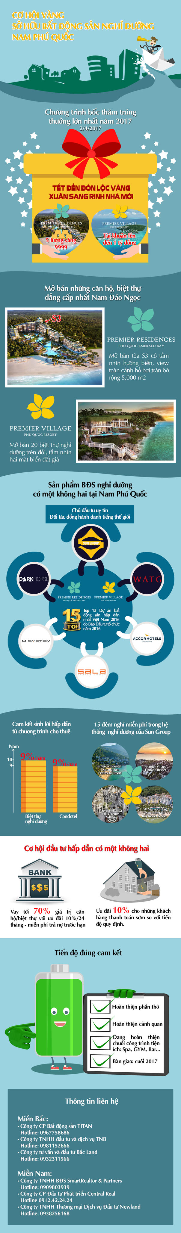 Infographic: Sun Group tổ chức bốc thăm trúng thưởng lớn nhất năm 2017 cho nhà đầu tư BĐS Phú Quốc
