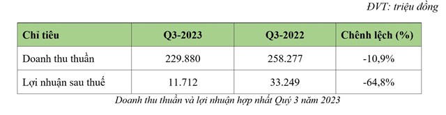 BCG Land báo lãi 136 tỷ đồng sau 9 tháng đầu năm