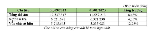BCG Land báo lãi 136 tỷ đồng sau 9 tháng đầu năm