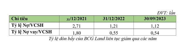 BCG Land báo lãi 136 tỷ đồng sau 9 tháng đầu năm