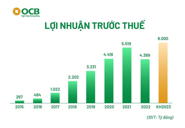 ĐHĐCĐ 2023 OCB: 80% khách hàng mới đến từ kênh số, kế hoạch tăng lãi trước thuế 2023 lên 6.000 tỷ đồng