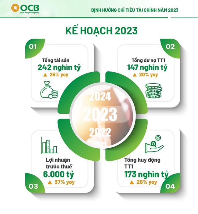 ĐHĐCĐ 2023 OCB: 80% khách hàng mới đến từ kênh số, kế hoạch tăng lãi trước thuế 2023 lên 6.000 tỷ đồng