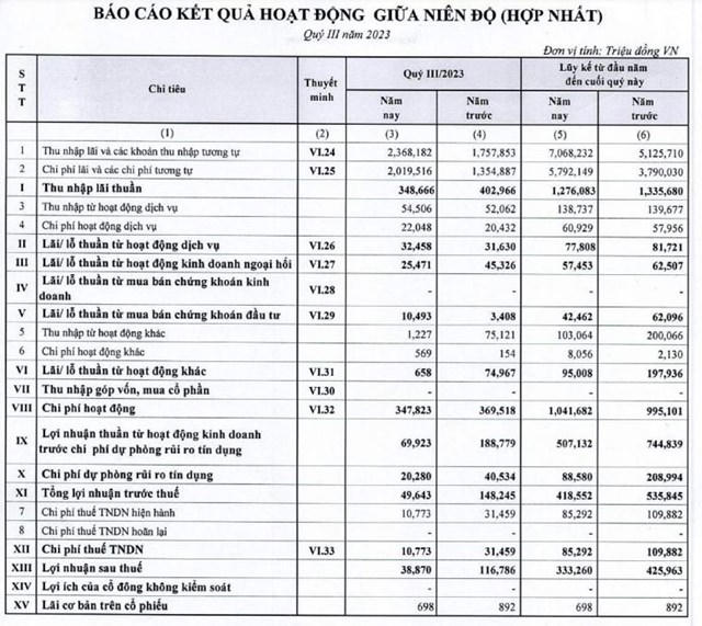 Chào bán 100 triệu cổ phiếu thành công, VietBank sẽ nâng vốn điều lệ lên mức 5.780 tỷ đồng