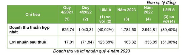 TRACODI (TCD): Doanh thu năm 2023 đạt 1.784 tỷ, lãi 163 tỷ