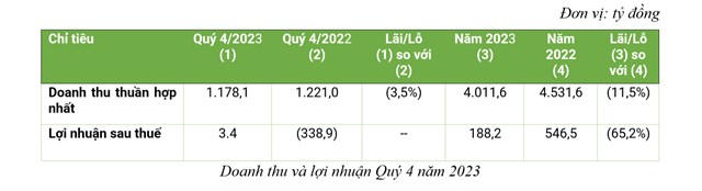 Bamboo Capital (BCG): Nợ phải trả giảm mạnh hơn 5.498 tỷ đồng, vốn chủ sở hữu tăng 26,5% lên 17.456 tỷ đồng
