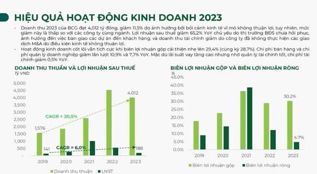 Bamboo Capital (BCG) ước đạt 1.000 tỷ đồng doanh thu trong quý I/2024 