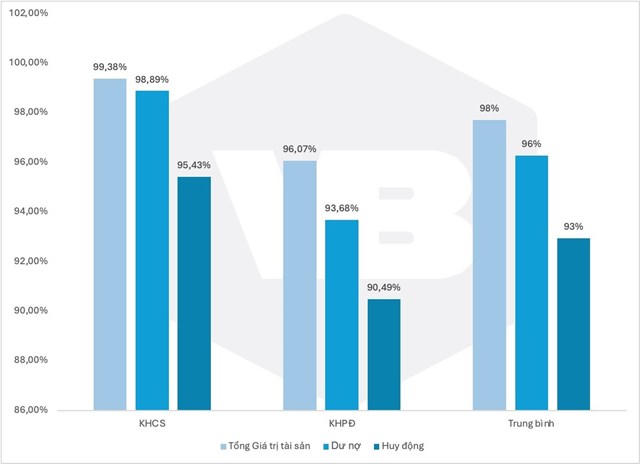 6 tháng đầu năm, Vietbank ghi nhận kết quả hoạt động tích cực