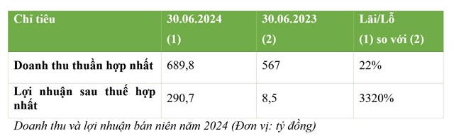 6 tháng đầu năm 2024, doanh thu thuần BCG Energy (BGE) tăng 22%, lợi nhuận tăng 33 lần