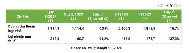 Bamboo Capital (BCG): lợi nhuận sau thuế quý 2/2024 đạt 318,6 tỷ đồng, tăng trưởng đến 98,2%